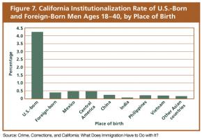U.S.-born men are far likelier to face incarceration than foreign-born men.